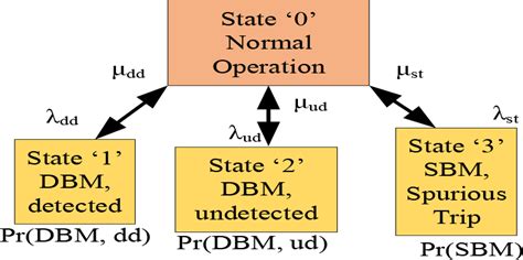 Reliability Markov Model 的图像结果