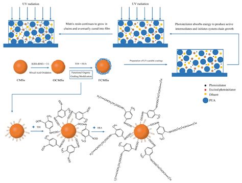 UV-Curable Hydrophobic Coatings of Functionalized Carbon Microspheres ...