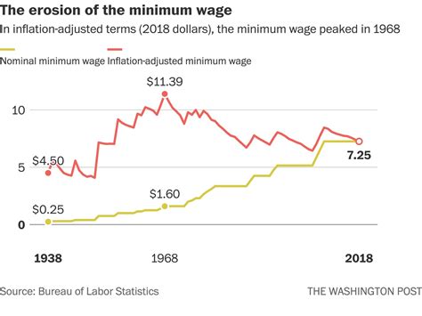 Minimum Wage Graph 的图像结果