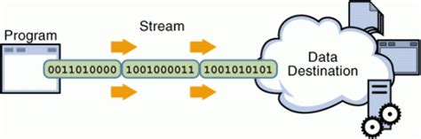 Image result for Input Output Stream in Java Tamil