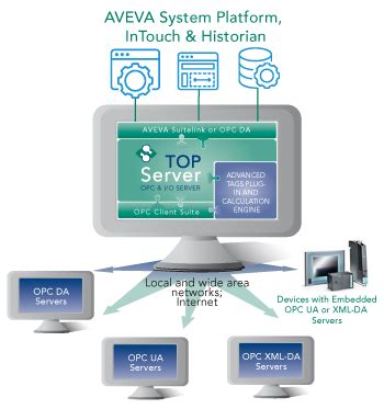 Image result for Using Aveva Web Client with Visual Basic