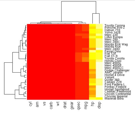 Create heatmap plot in R Data science & Visualization | S-Logix
