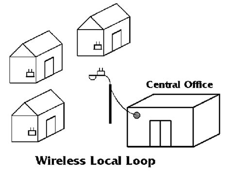 Image result for Telecom LocalLoop