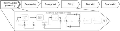 Image result for Service Production Process