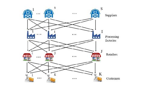 What is Supply Chain Network: Importance, Advantages, Example and How ...