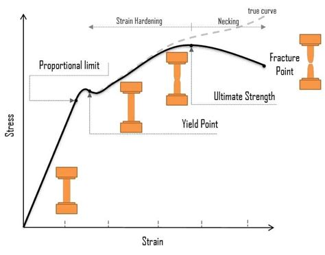 Image result for How to Find Yield Strength From Graph