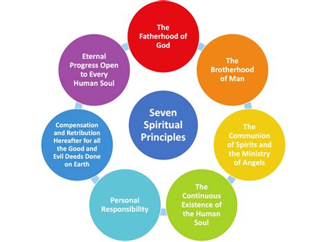 The Seven Principles - About Us - Otley Spiritualist Church