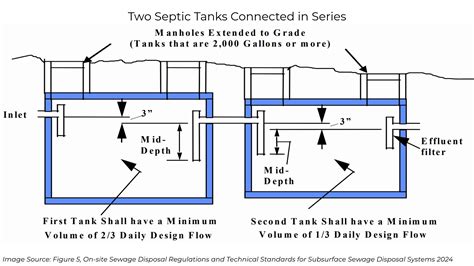 Connecticut Septic Tank Requirements | Subsurface Sewage Disposal System