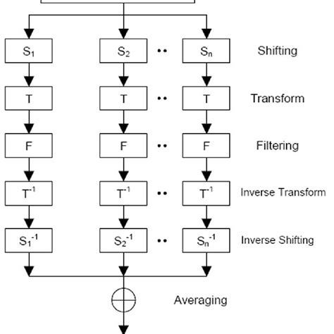 Image result for Shifting Process