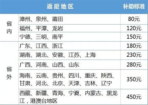 厦门工会卡怎么报销车费?厦门工会卡返厦车费补助(标准+条件+流程) - 厦门便民网