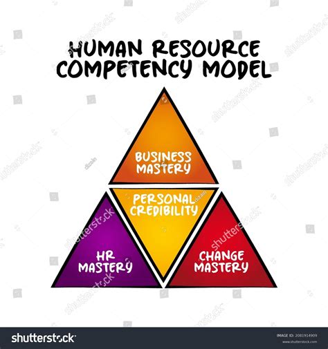 Image result for Human Resource Competency Model
