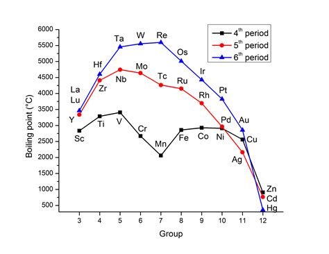 inorganic chemistry - Melting and boiling points of transition elements ...