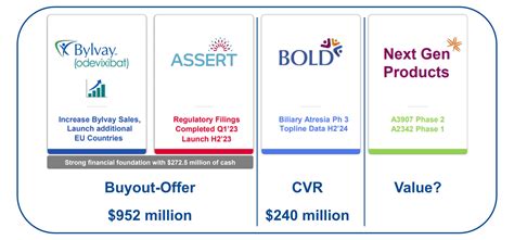 Buyout From Ipsen: Do Not Underestimate Value Of Albireo's Contingent ...