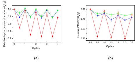 Fluorescence Modulation of Conjugated Polymer Nanoparticles Embedded in ...