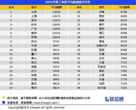 2021年第三季度城市平均薪酬出炉，武汉位于全国第13位