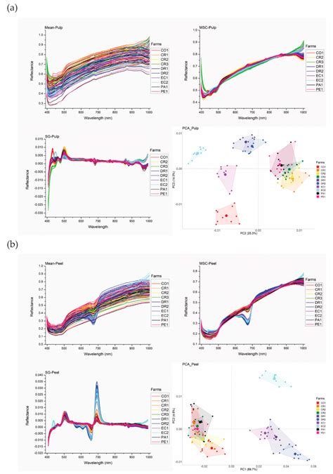 Study on the Relations between Hyperspectral Images of Bananas (Musa ...