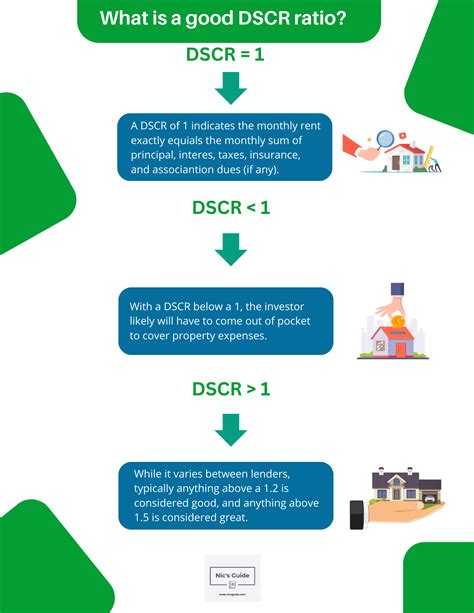 DSCR Loan Requirements: Easy Option for Growth? - nicsguide.com