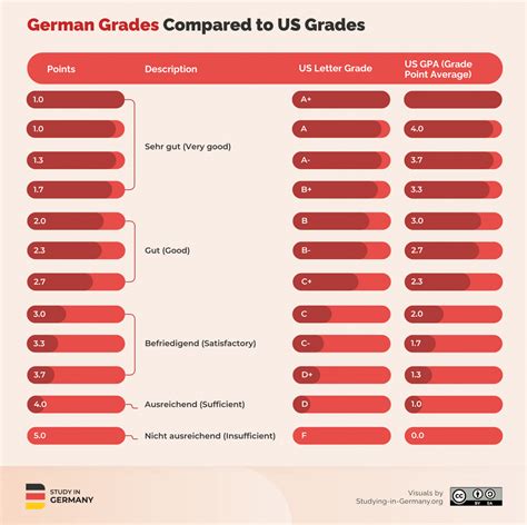 German Grading System Explained