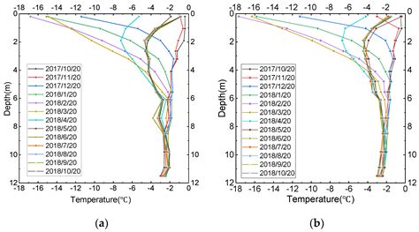 Variation of Ground Temperature along the Stratum Depth in Ice-rich ...