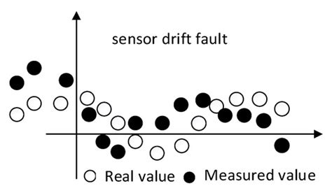 Data-Driven State Prediction and Sensor Fault Diagnosis for Multi-Agent ...