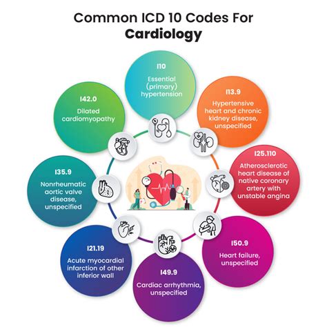 DocVilla - Common ICD 10 Codes For Cardiology