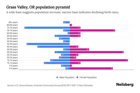 Grass Valley, OR Population by Age - 2023 Grass Valley, OR Age ...