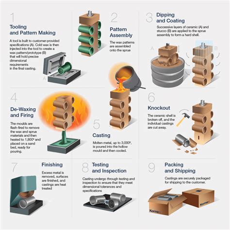 Image result for Investment Casting Process Steps