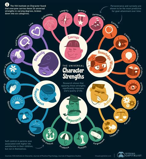 The 24 Universal Character Strengths, in One Graphic - Voronoi