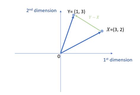 Image result for Vector Subtraction Examples