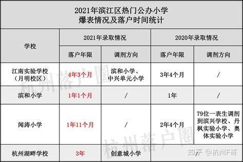 @所有杭州家长，这些学校提高落户时间要求，最高超4年！2022年幼升小尽早做准备！ - 知乎