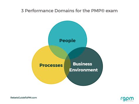 Project Performance Domains 的图像结果