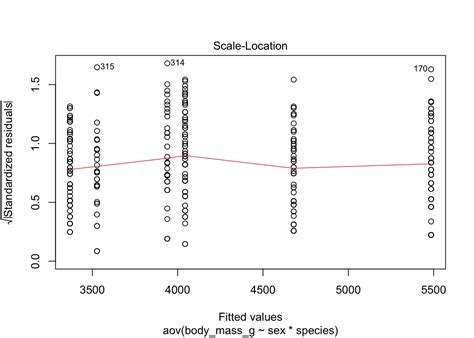 Image result for Two-Way Anova Graph