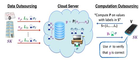 A Verifiable Fully Homomorphic Encryption Scheme for Cloud Computing ...