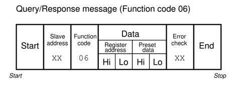 Image result for Read Modbus Data