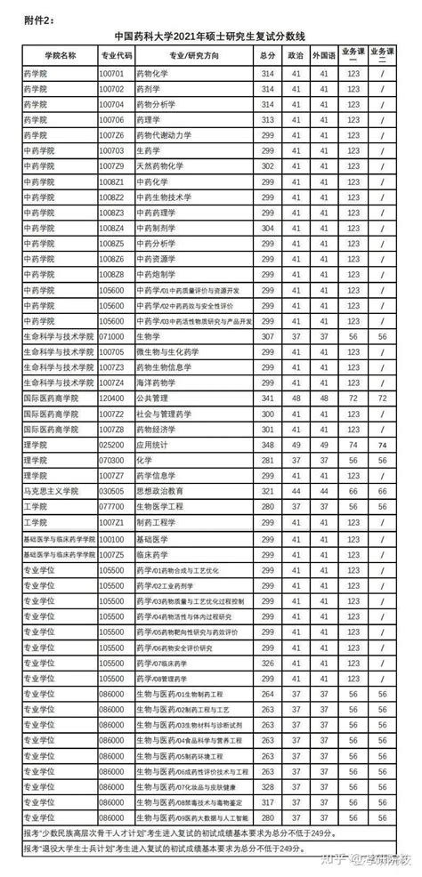 沈阳药科大学提档线2021年（含调档比例、最低分数线及位次排名）
