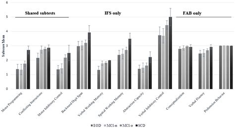 Frontal Assessment Battery
