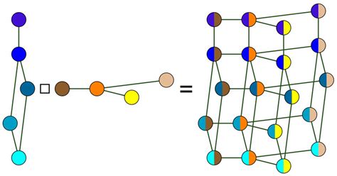 Image result for Cartesian Graph Theory
