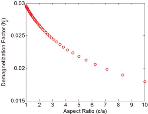 Image result for Demagnetization Factor