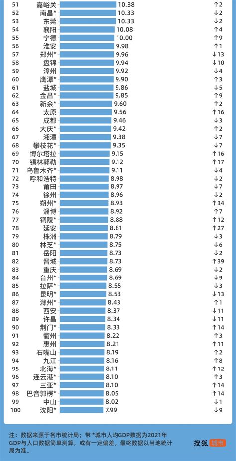 全国城市人均GDP排行榜：深圳只排第七 这个城市成为全国第一-东方财富期货