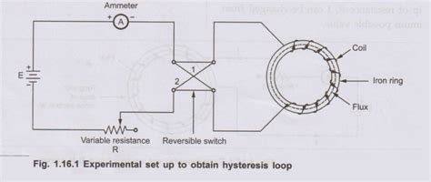 Magnetic Hysteresis - Experimental Set up, Steps, Graph, Theory