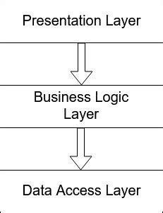 Multitier Architecture 的图像结果