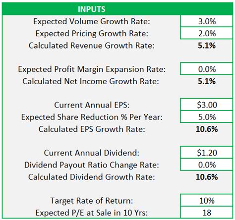 Image result for Discounted Cash Flow Tutorial