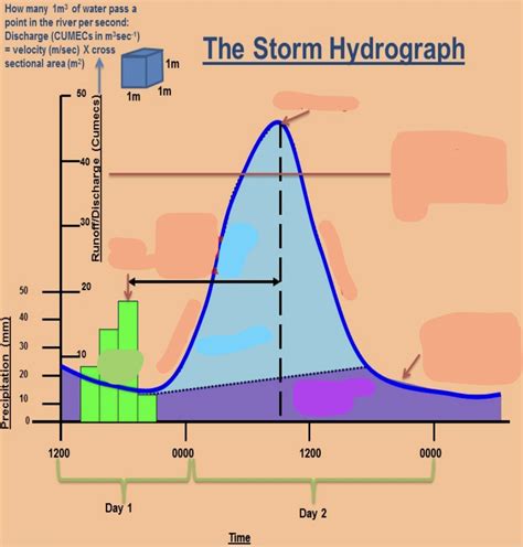 Storm Hydrograph Explained 的图像结果