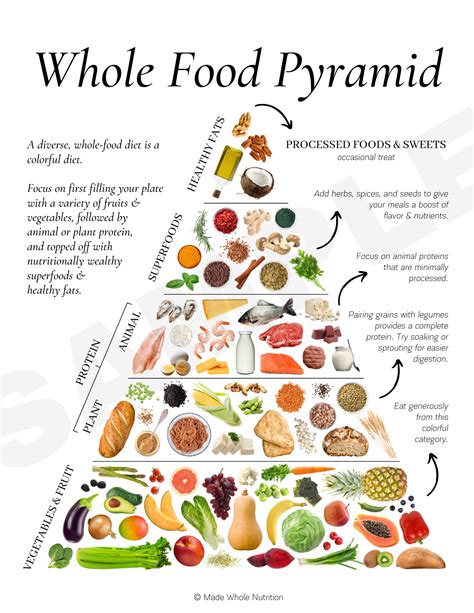 Whole Food Pyramid Handout — Functional Health Research + Resources ...