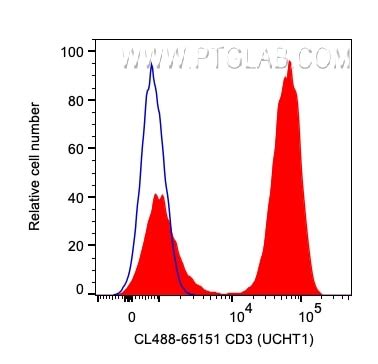 CD3 antibody (CL488-65151) | Proteintech