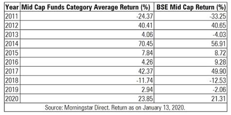 How to pick mid cap funds | Articles | Morningstar India