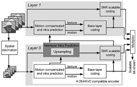 Image result for Scalable Video Coding