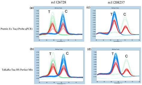 Duplex Probe-Based Fluorescence Melting Curve Analysis for Simultaneous ...