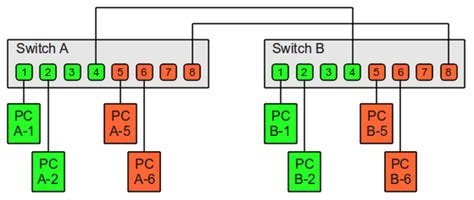 Image result for VLAN Tutorial for Beginners