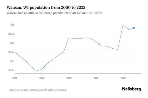 Wausau, WI Population by Year - 2023 Statistics, Facts & Trends - Neilsberg